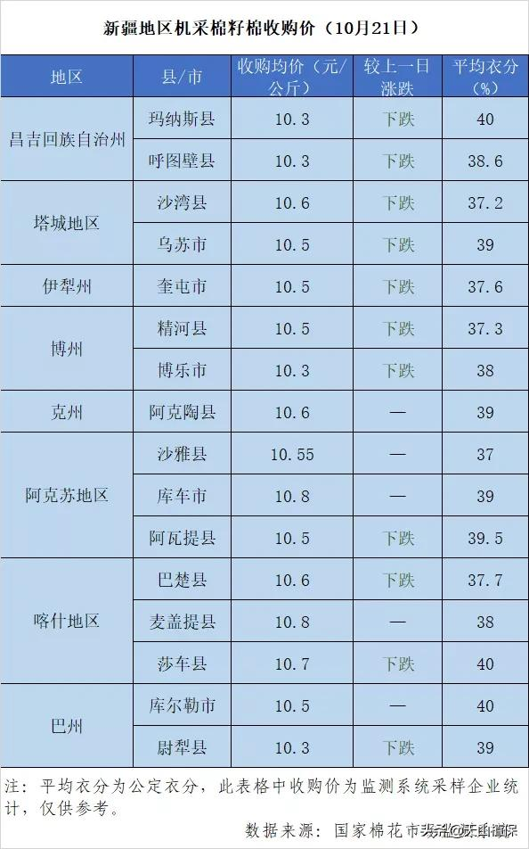 棉花波动加剧,期货走弱,籽棉收购价下调