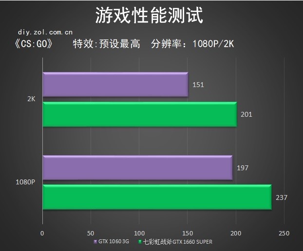 鲁大师跑分接近25W分的主机 玩游戏真的爽么？