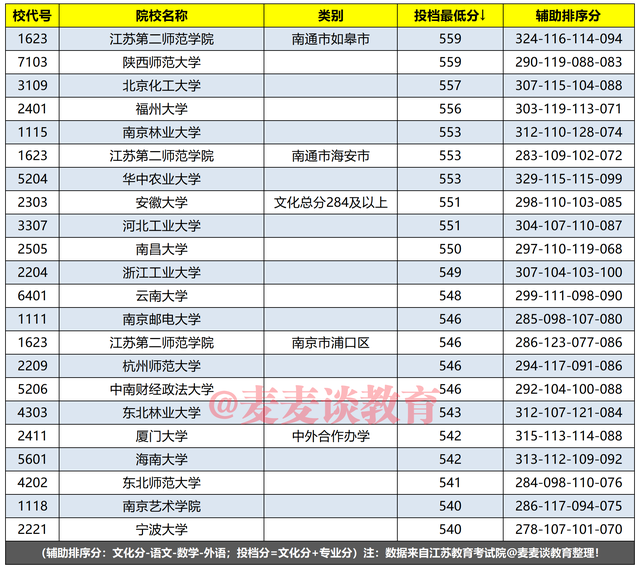 江苏2020年艺术本科提前第2批美术类院校：投档分降序分段汇总