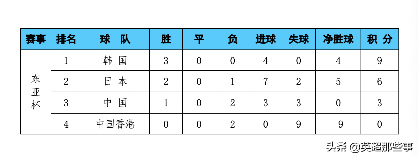 东亚杯积分榜(东亚杯最终积分榜：韩国队3战全胜夺冠，中国男足蝉联季军)