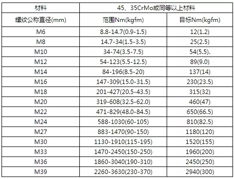 看这里！螺栓的拧紧力矩标准都在这里