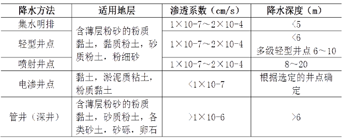 讲解基坑降水知识！