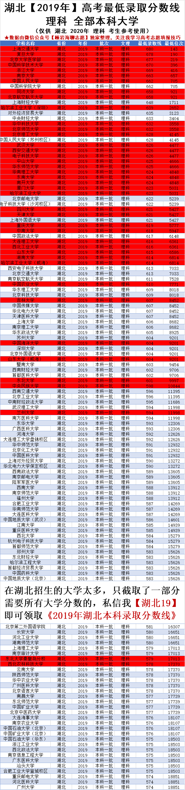 湖北985大学（湖北高考630）