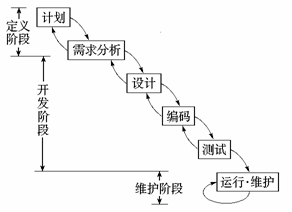 软件生命周期