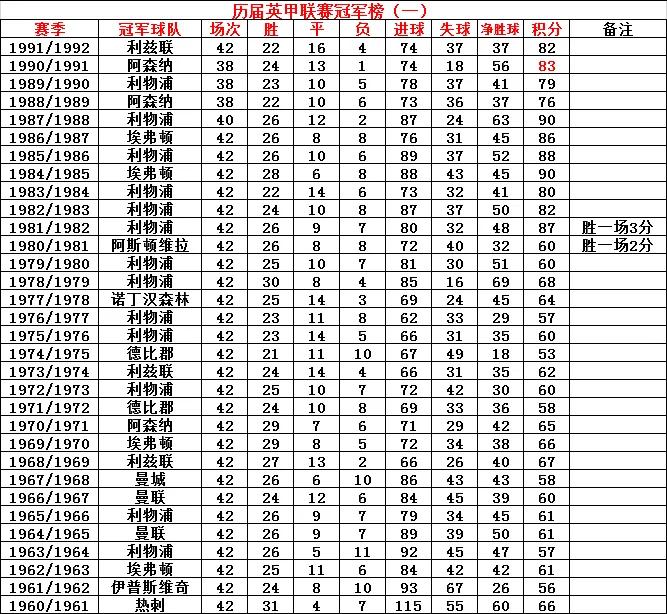 查看历届英超排行榜(历届英超冠军积分榜)