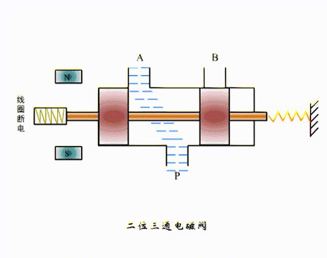 电磁阀工作原理图 汽车电磁阀工作原理-佳迪双