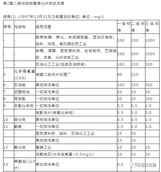 「收藏」水处理16个常用污水排放标准