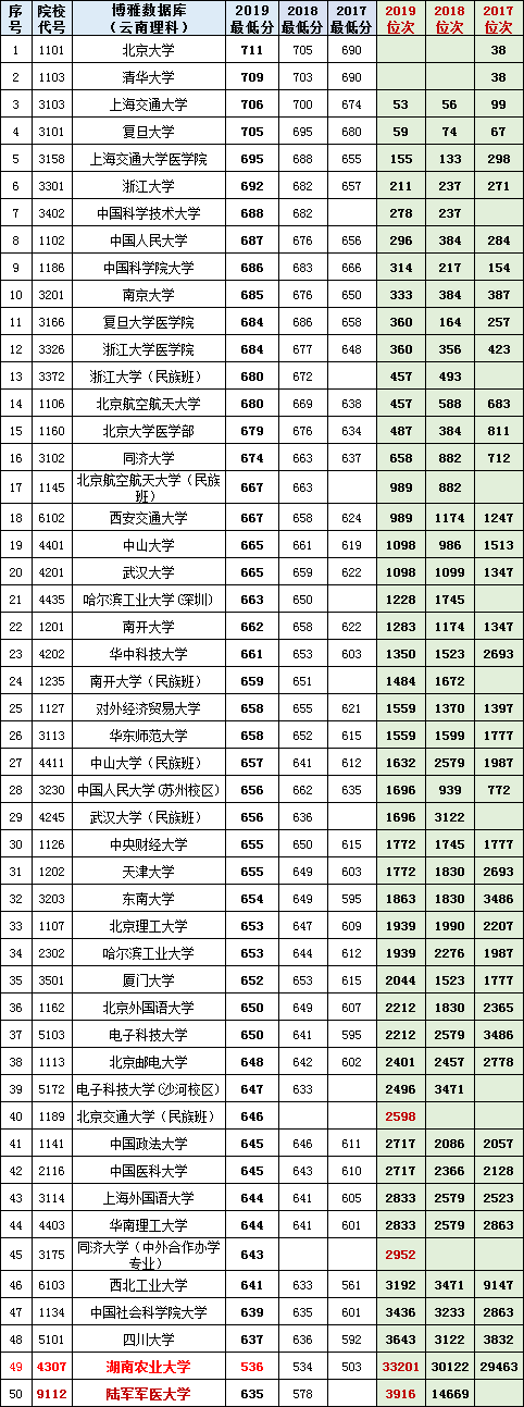 云南理科700分以上共135人！2017~2019高考一本投档、位次对照表