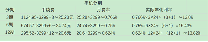 花呗、京东白条、借呗、微粒贷，哪个更划算？