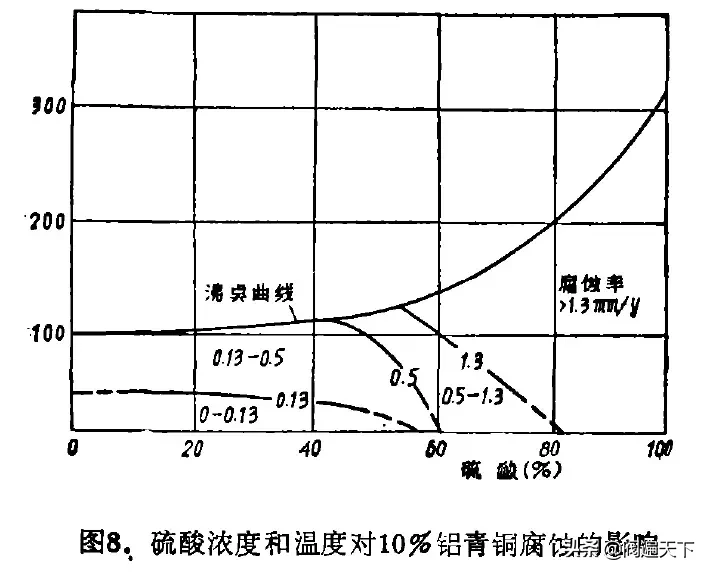 哪些材料是耐硫酸腐蚀的，怎么选择和使用？