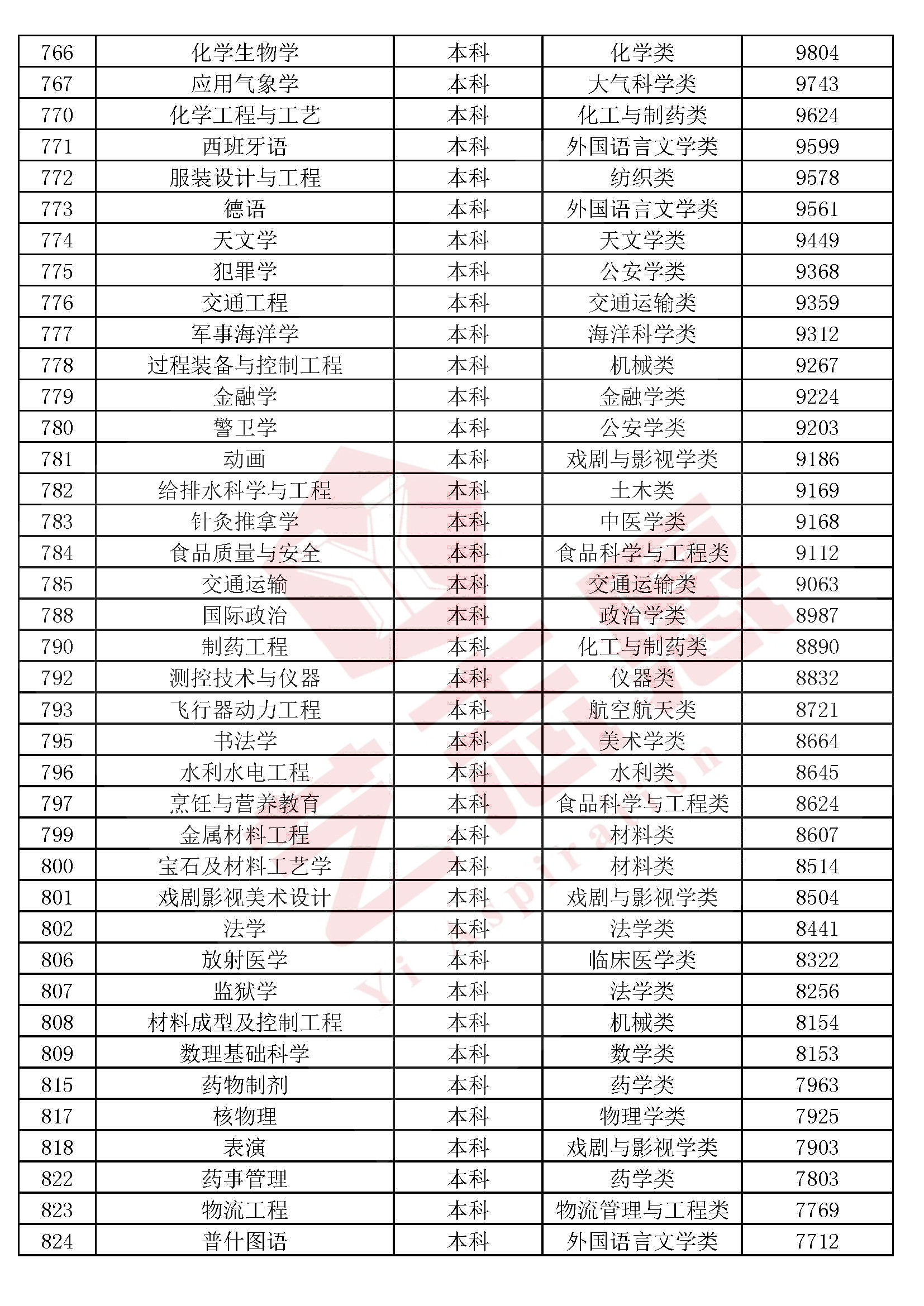全国高校本科（专科）1300个专业民间排行榜，2020高考志愿必备