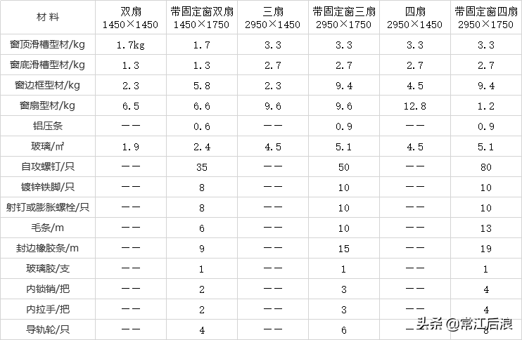 常用造价材料用料核算数