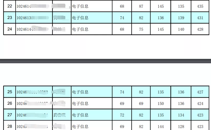 复旦大学信息学院电子信息专硕考研解析！几乎是等额复试的专业