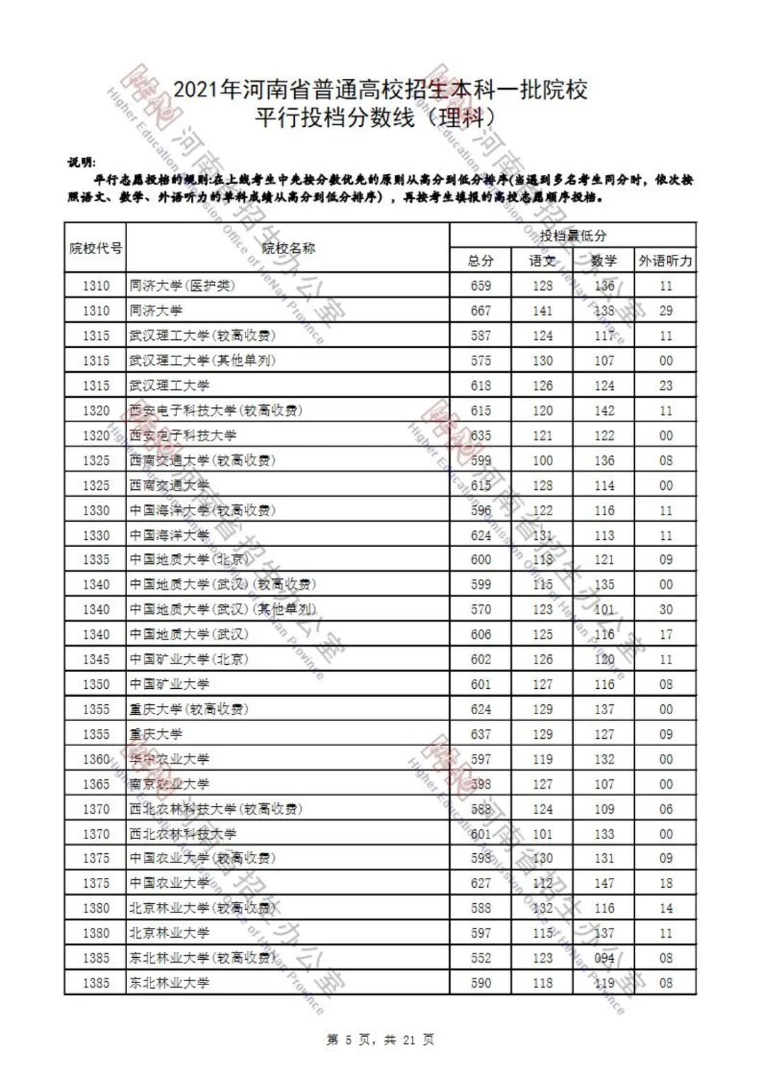 又有7省公布2021本科批投档分！还差哪些省份呢？