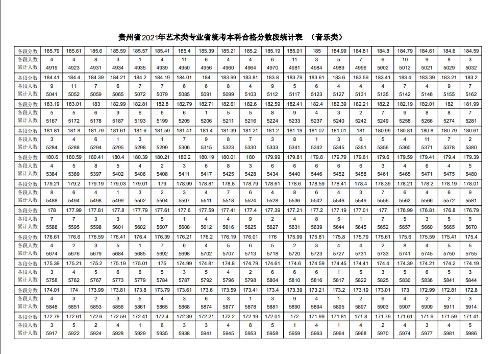 2021年各省音乐类统考一分一段表最全汇总！省前1%名校随便选