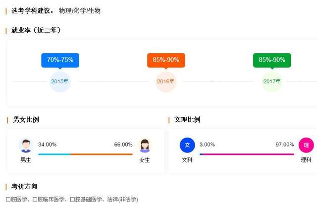 7个热门医学专业：男女/文理比例，就业率，推荐院校等数据汇总