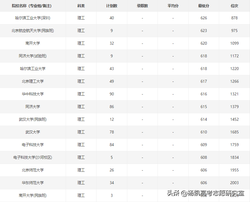 贵州省2021年理工类全省前1000名录取院校分数分析