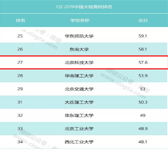 北京科技大学实力究竟如何？这10个权威榜单给你答案！