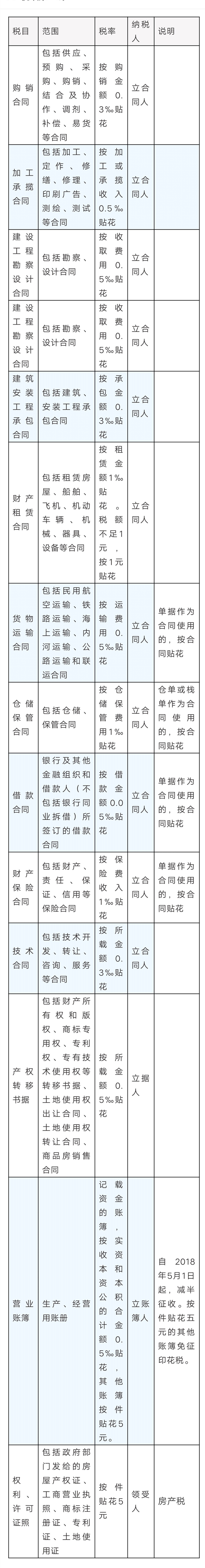 2019年18种税最新税率表、征收率、预征率！打印出来贴上随时查看