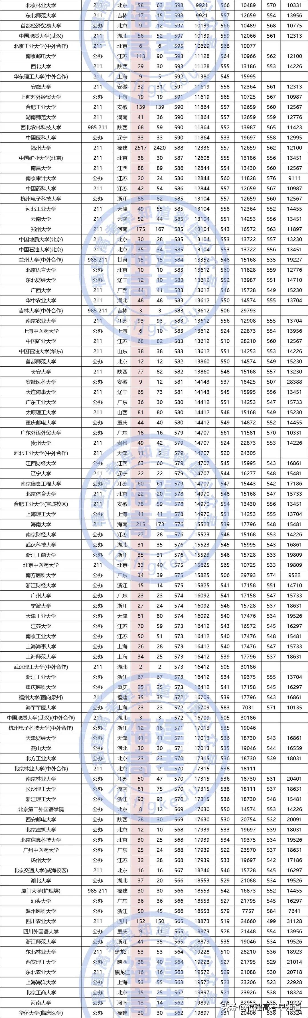 最新整理！原本一批院校在福建省招生数据，供填报参考