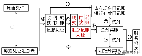 【高频知识点（初级会计实务篇）】知识点20：账务处理程序