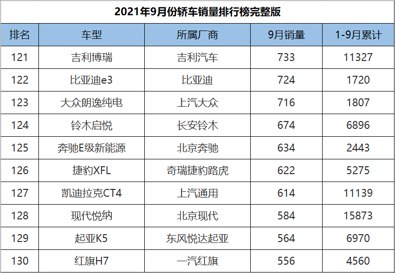9月份轿车销量1-191名完整版，英朗爆冷夺冠，10款国产车成绩破万