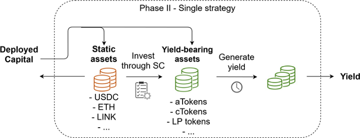 深入了解DeFi中的收益聚合器