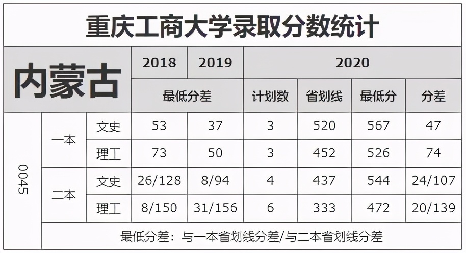 重庆工商大学录取分数线（重庆工商大学录取分数线2022美术）