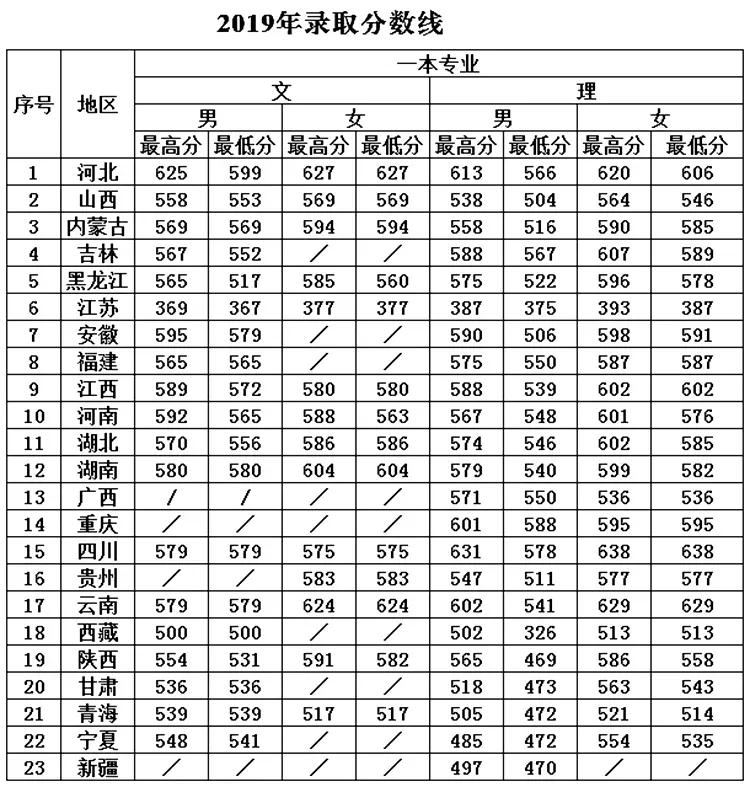 中国刑事警察学院近三年录取分数线