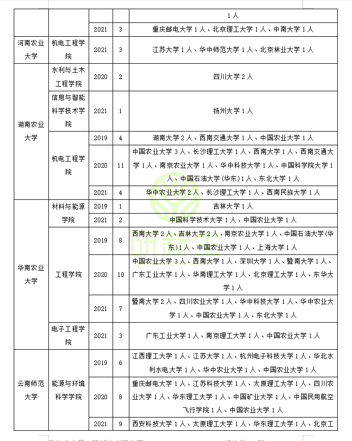 农业工程专业调剂成功上岸方法：往年可调剂专业和院校汇总分析