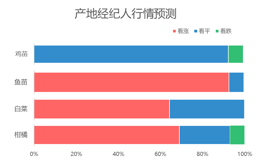 橙子热度领先、增幅高达44%，白菜、柑橘行情连涨，供应偏紧