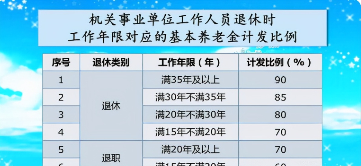 正厅级退休待遇标准(40年副科公务员晒退休金 燕来学堂