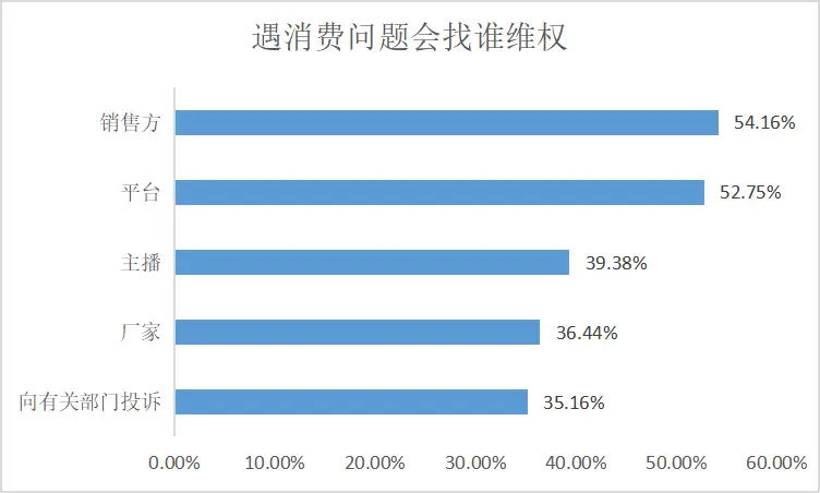 网红明星直播带货靠谱吗？调查：仅45.83%受访者认为“货真价实，体验很好”