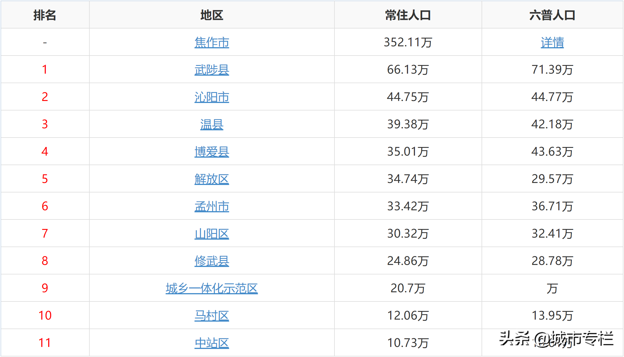 32万,武陟县的人口最多,约为66.13万.