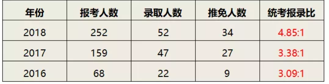 复旦大学应用统计专硕解析