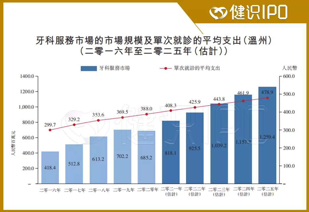 走不出温州的“中国口腔医疗集团”