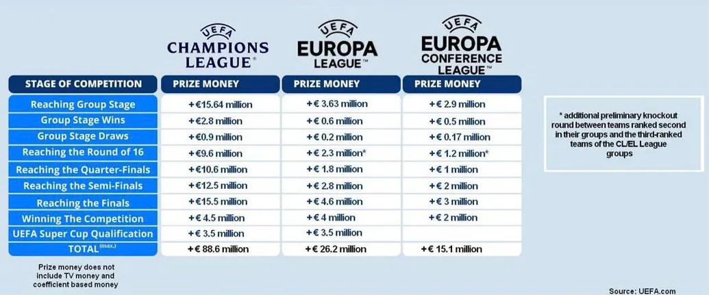 欧冠和欧联哪个奖金高(足球数据丨21/22赛季，欧冠、欧联、欧协会杯赛奖金一览)