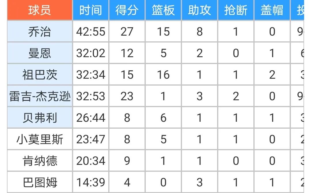 NBA西决太阳3(西决G3:太阳过犹不及，快船全面开花，防守致胜)