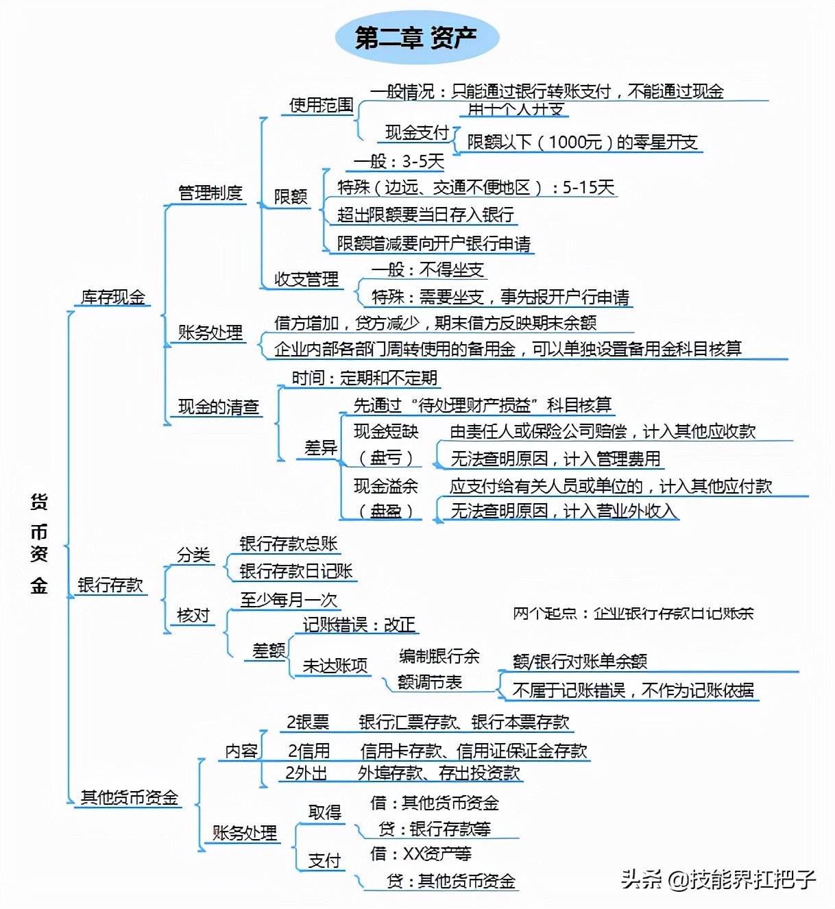 2022年初级会计报名须知！初级会计备考资料整理分享，共同学习