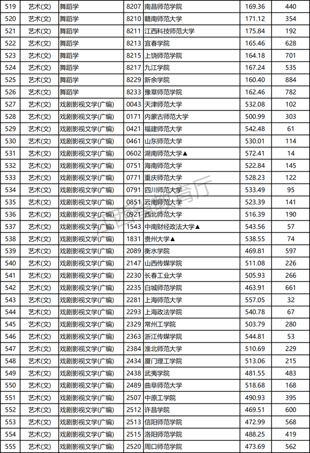江西2021高招提前批本科艺术类平行志愿投档分及位次公布