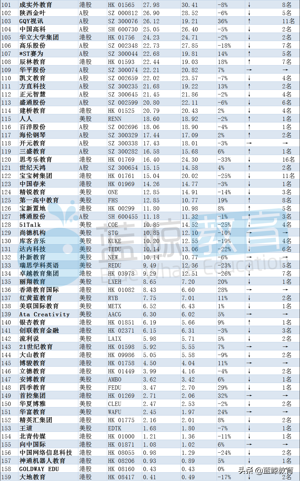 6月教育企业市值排行榜：科大讯飞首登榜首，传智教育突破百亿