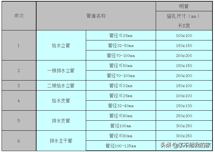 为了不后期凿洞开孔，这篇预留、预埋、防雷施工技术希望对你有用