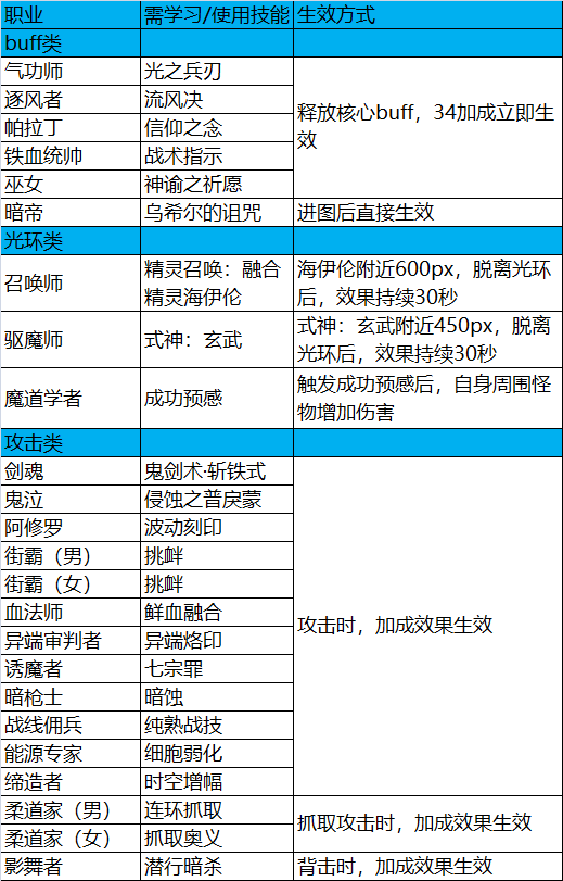 DNF：34进图并非无脑站桩，玩好34也要有技巧