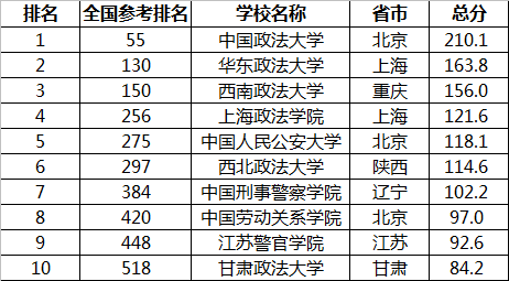 政法类10所最强的大学：中国政法大学位列榜首，上海两校位列前五