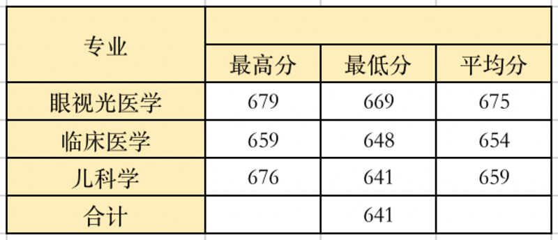 2022高考：温州医科大学2021年在各省市本科招生的专业录取分数线