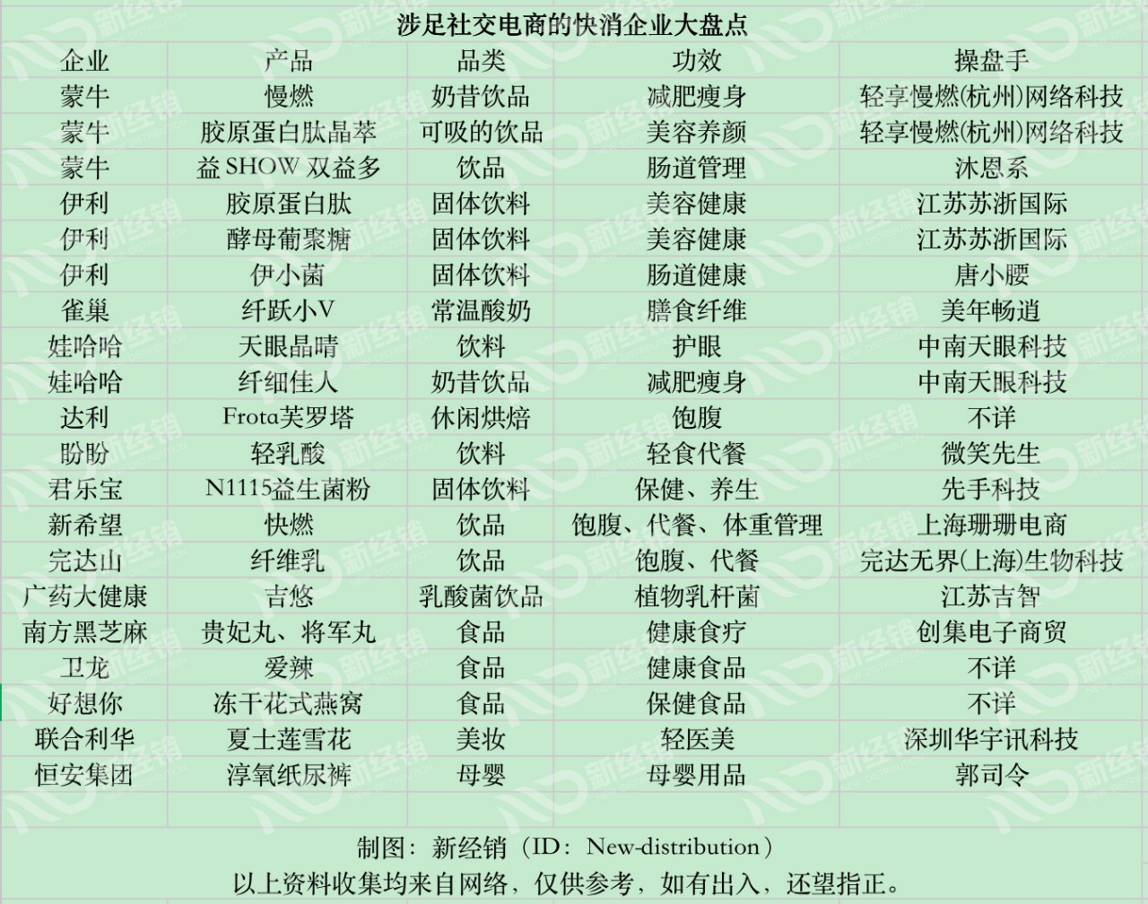 重磅 | 伊利携益生菌新品入局，品牌商为何如此执念社交电商？