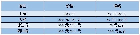 车检为啥涨价了？