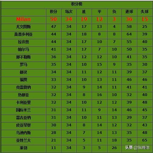 意甲CAP是哪个队(「资料」AC米兰1993-1994赛季意甲-下，力压尤文 桑普豪取3连冠)