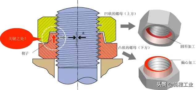 12种超级经典的螺栓防松设计，常用防松方法介绍，这是一篇收藏贴