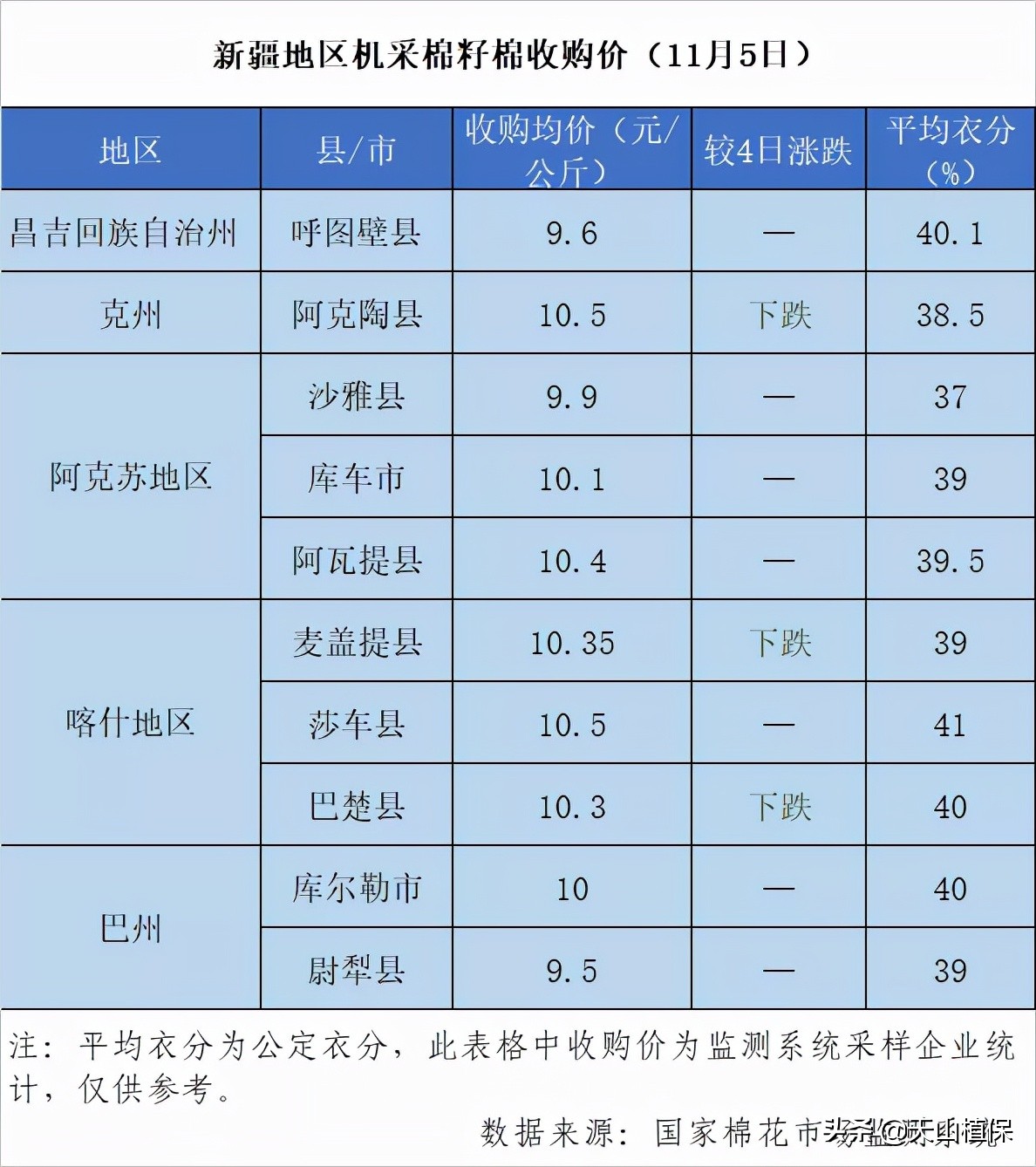 棉企敞开收购，棉价企稳，优质优价成为主流